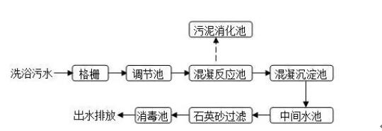 洗澡堂污水處理流程