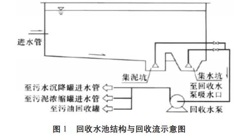 含油污水處理污泥、污油回收方法