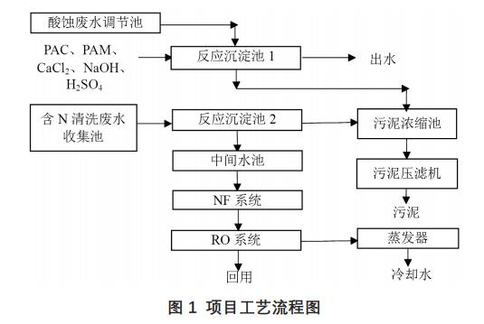 醫(yī)療器械生產(chǎn)廢水零排放工藝