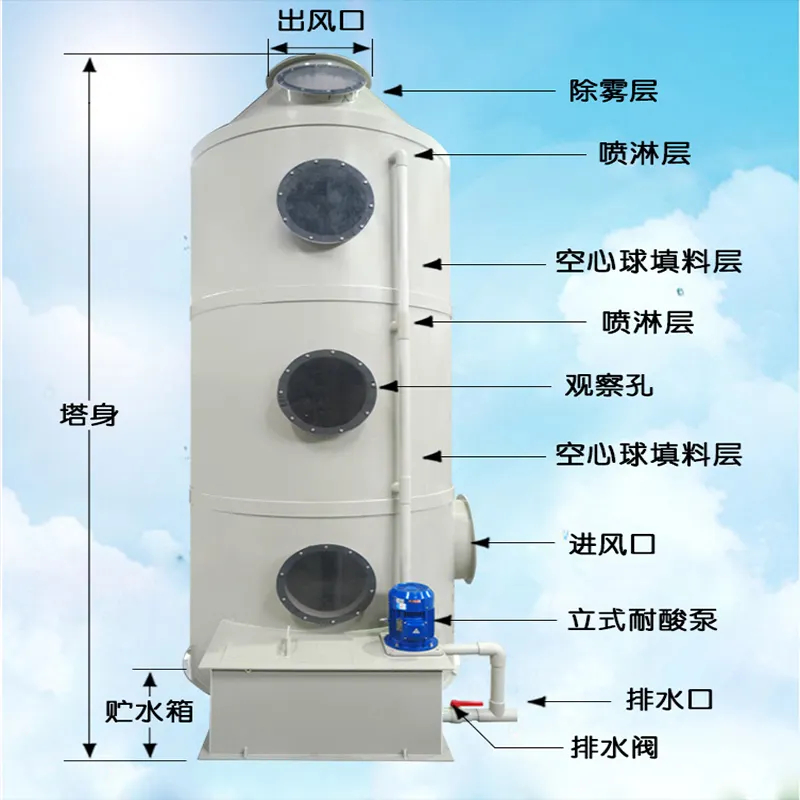 噴淋塔怎么處理廢氣？