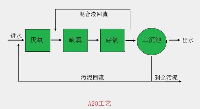 AAO是什么污水處理方法？